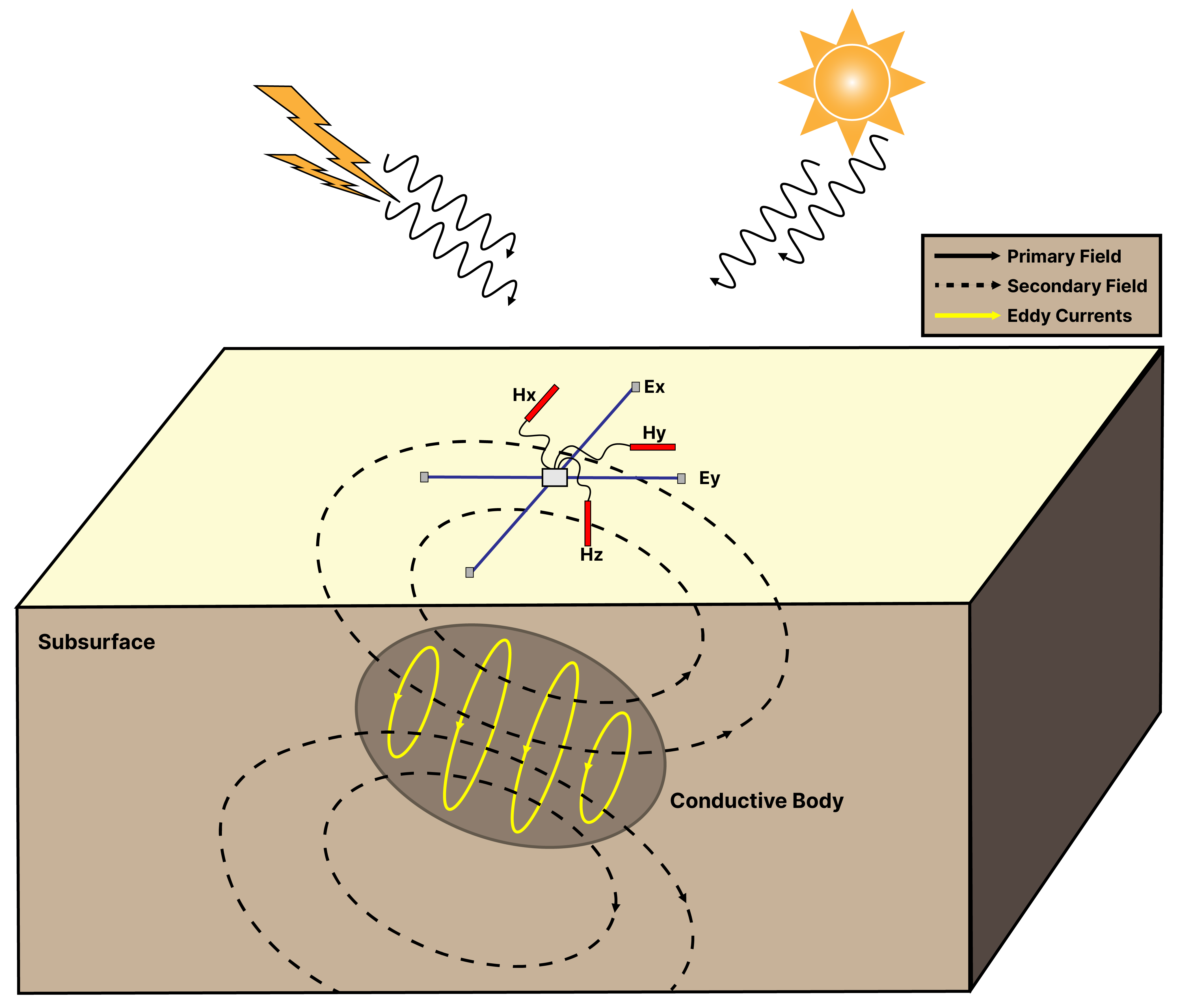 Ilustrasi medan elektromagnetik metode Magnetotellurik